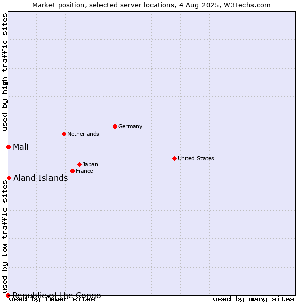 Market position of Aland Islands vs. Mali vs. Republic of the Congo