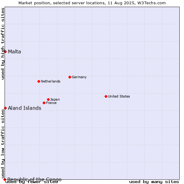 Market position of Aland Islands vs. Malta vs. Republic of the Congo