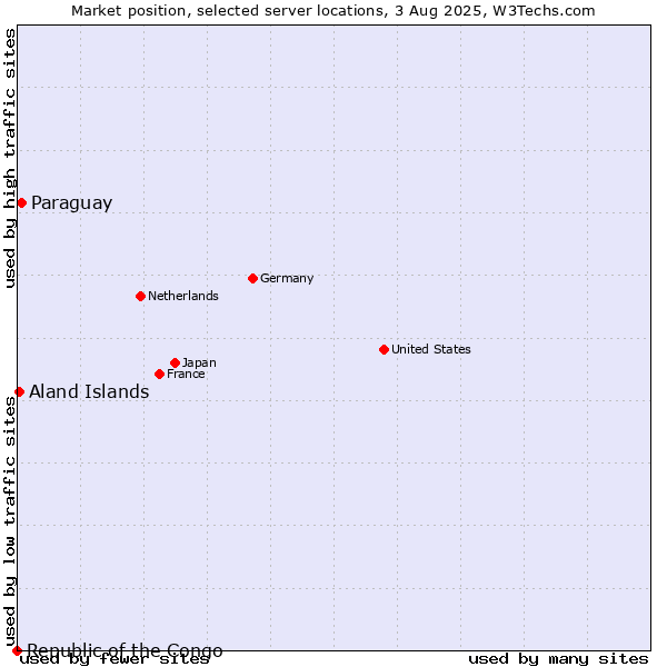 Market position of Paraguay vs. Aland Islands vs. Republic of the Congo