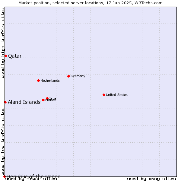 Market position of Qatar vs. Aland Islands vs. Republic of the Congo