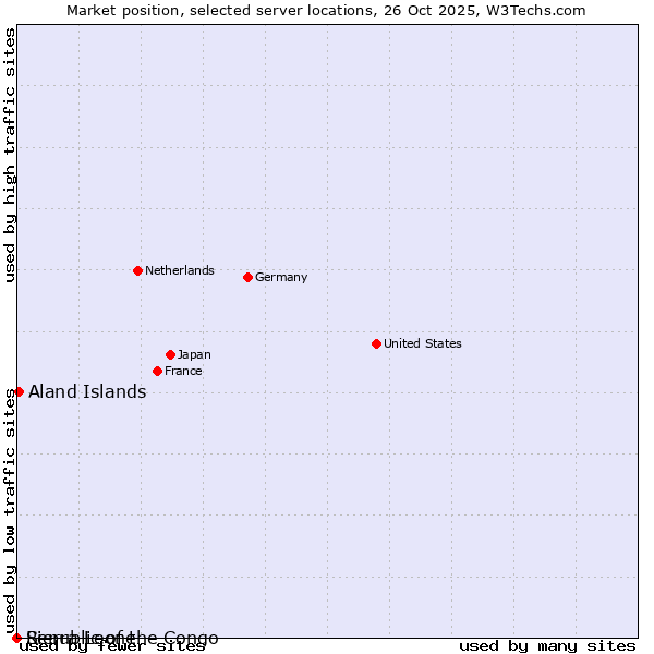Market position of Aland Islands vs. Republic of the Congo vs. Sierra Leone