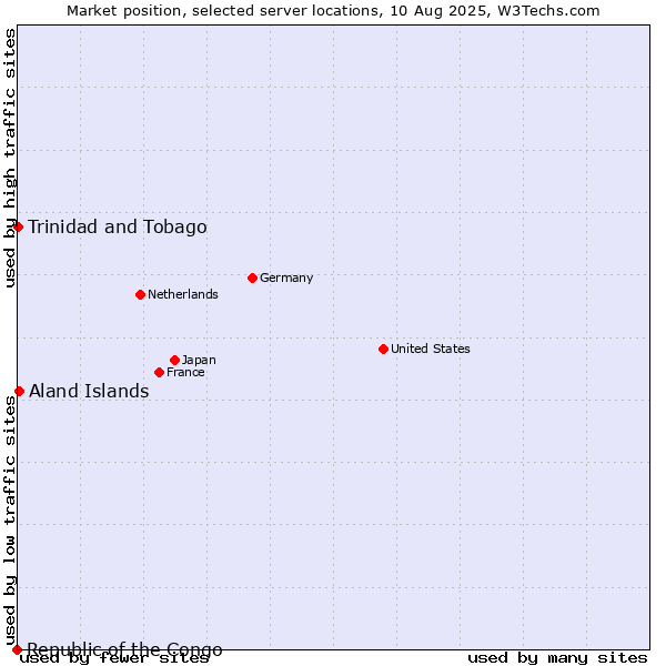 Market position of Aland Islands vs. Trinidad and Tobago vs. Republic of the Congo