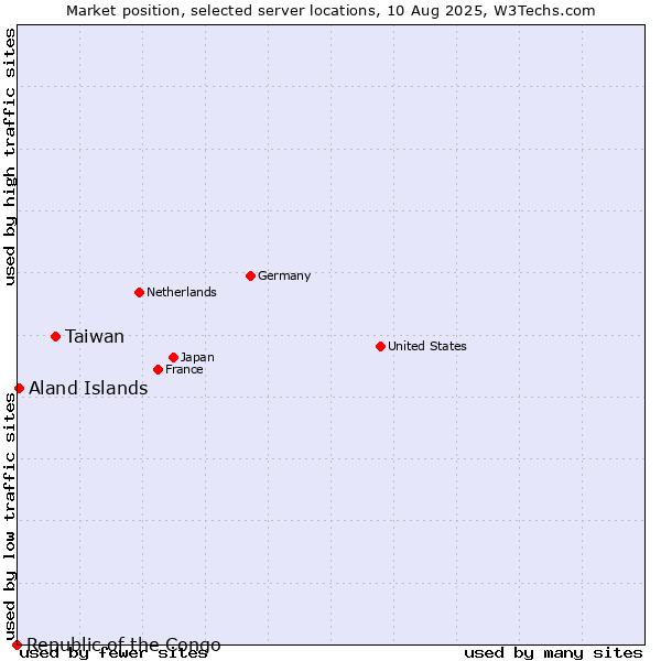 Market position of Taiwan vs. Aland Islands vs. Republic of the Congo