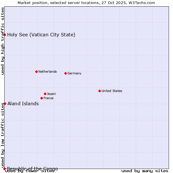 Market position of Aland Islands vs. Holy See (Vatican City State) vs. Republic of the Congo