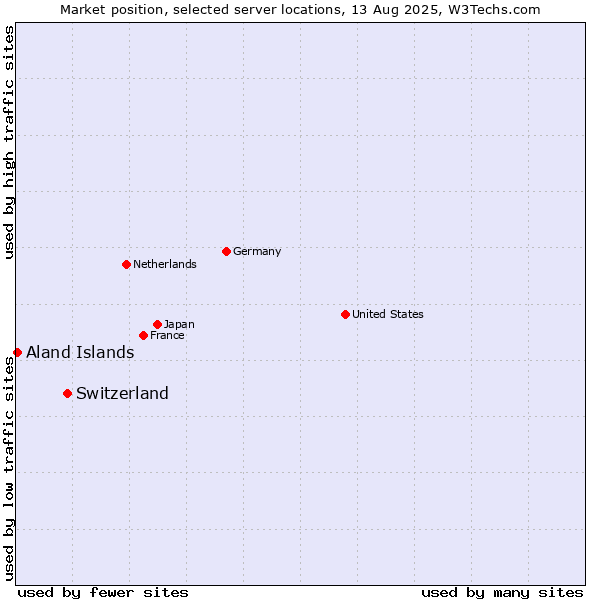 Market position of Switzerland vs. Aland Islands