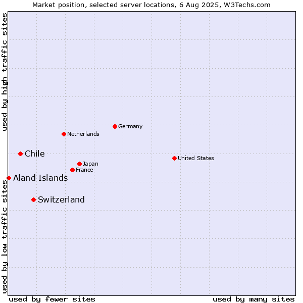 Market position of Switzerland vs. Chile vs. Aland Islands