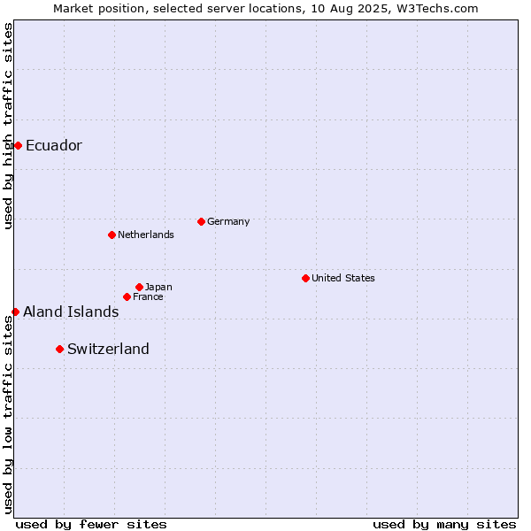 Market position of Switzerland vs. Ecuador vs. Aland Islands