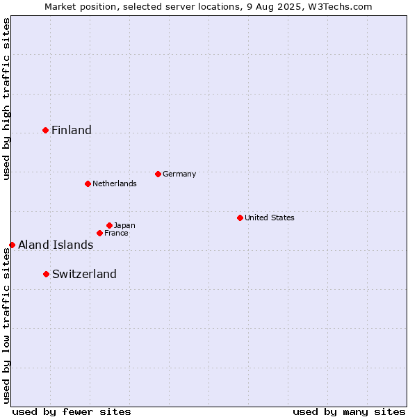 Market position of Switzerland vs. Finland vs. Aland Islands