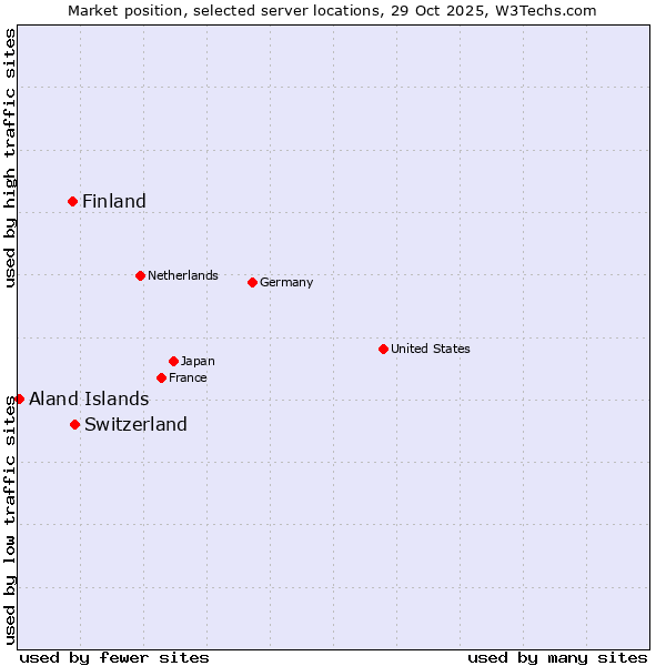 Market position of Switzerland vs. Finland and territories vs. Aland Islands