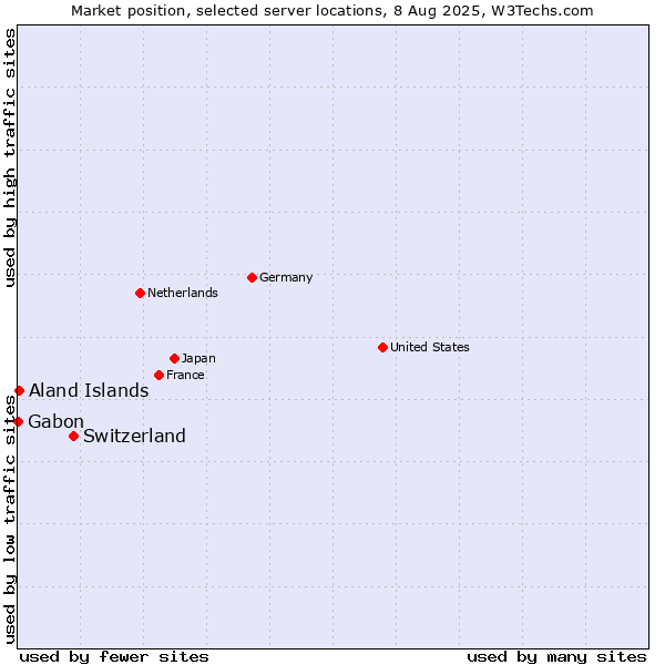 Market position of Switzerland vs. Aland Islands vs. Gabon