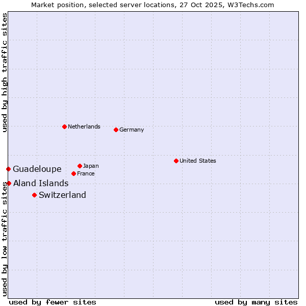 Market position of Switzerland vs. Aland Islands vs. Guadeloupe