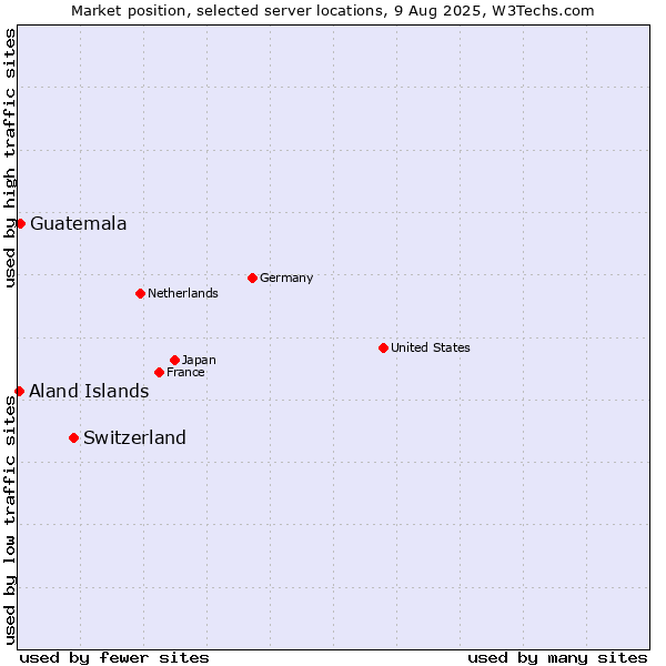 Market position of Switzerland vs. Guatemala vs. Aland Islands