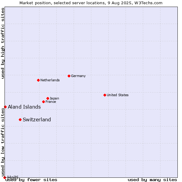 Market position of Switzerland vs. Aland Islands vs. Haiti