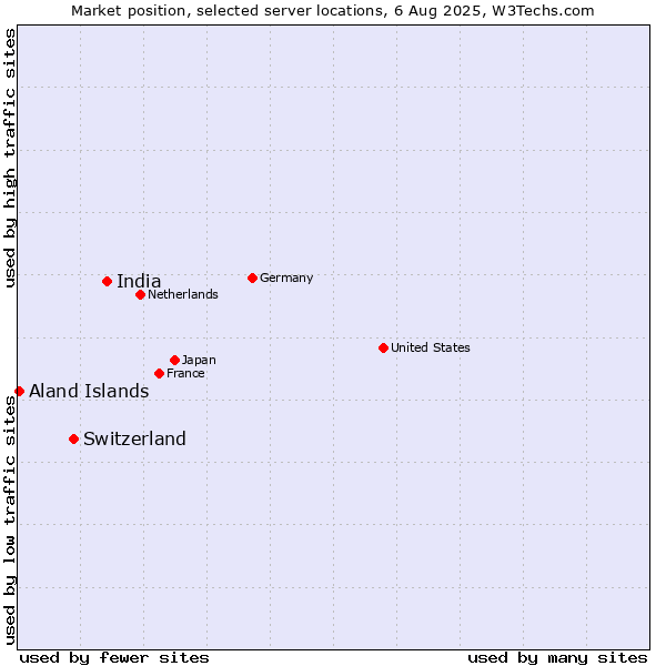 Market position of India vs. Switzerland vs. Aland Islands