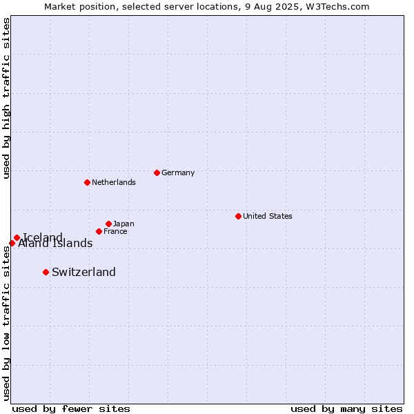 Market position of Switzerland vs. Iceland vs. Aland Islands