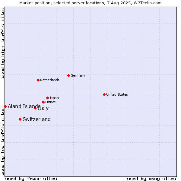 Market position of Italy vs. Switzerland vs. Aland Islands