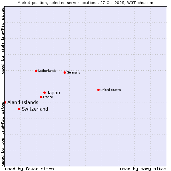 Market position of Japan vs. Switzerland vs. Aland Islands