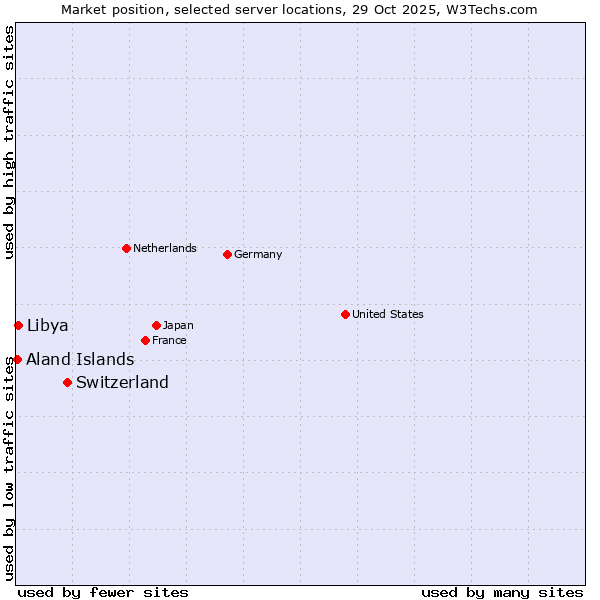 Market position of Switzerland vs. Libya vs. Aland Islands