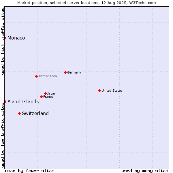 Market position of Switzerland vs. Aland Islands vs. Monaco