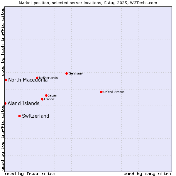 Market position of Switzerland vs. North Macedonia vs. Aland Islands