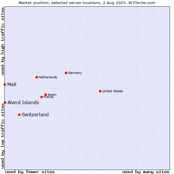 Market position of Switzerland vs. Aland Islands vs. Mali