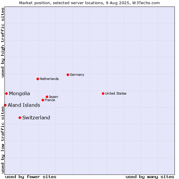 Market position of Switzerland vs. Mongolia vs. Aland Islands