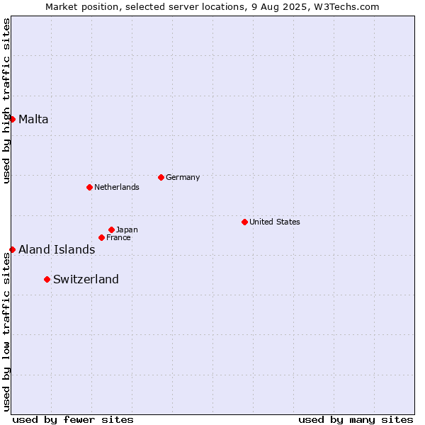 Market position of Switzerland vs. Aland Islands vs. Malta