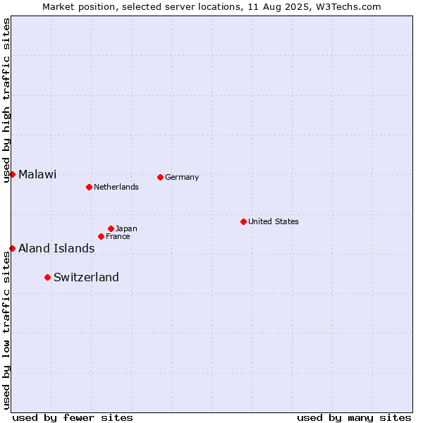 Market position of Switzerland vs. Aland Islands vs. Malawi