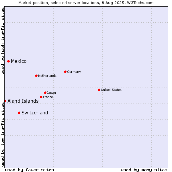 Market position of Switzerland vs. Mexico vs. Aland Islands