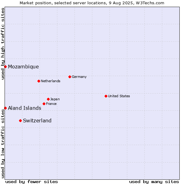 Market position of Switzerland vs. Mozambique vs. Aland Islands