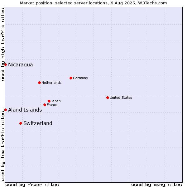 Market position of Switzerland vs. Aland Islands vs. Nicaragua