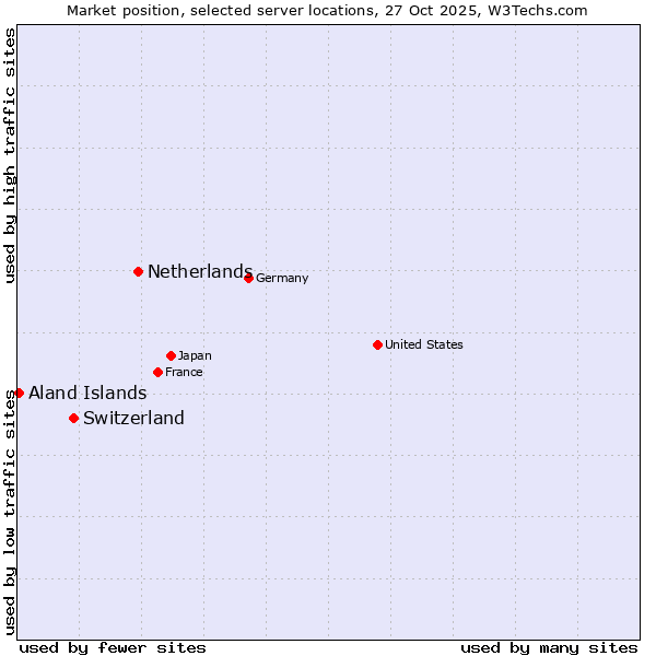 Market position of Netherlands and territories vs. Switzerland vs. Aland Islands