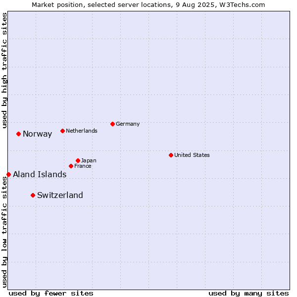 Market position of Switzerland vs. Norway vs. Aland Islands
