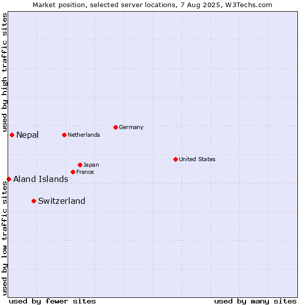 Market position of Switzerland vs. Nepal vs. Aland Islands