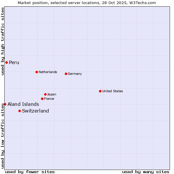 Market position of Switzerland vs. Peru vs. Aland Islands