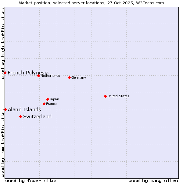 Market position of Switzerland vs. Aland Islands vs. French Polynesia
