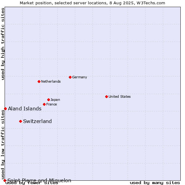 Market position of Switzerland vs. Aland Islands vs. Saint Pierre and Miquelon