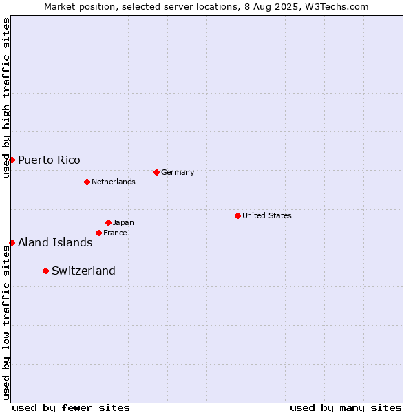Market position of Switzerland vs. Aland Islands vs. Puerto Rico