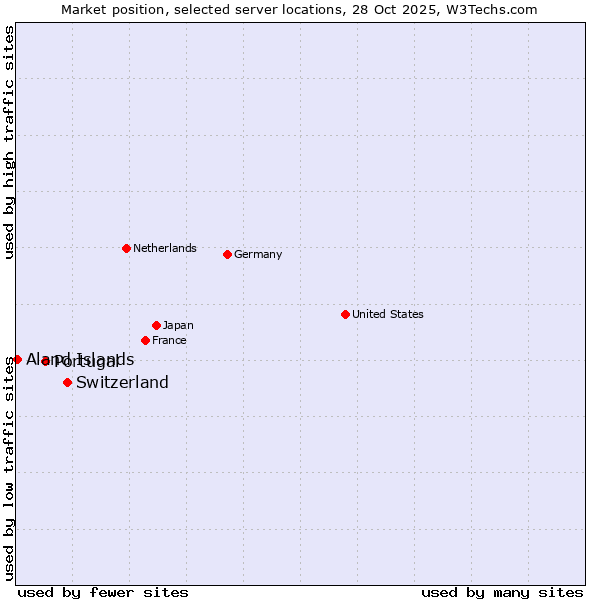 Market position of Switzerland vs. Portugal vs. Aland Islands