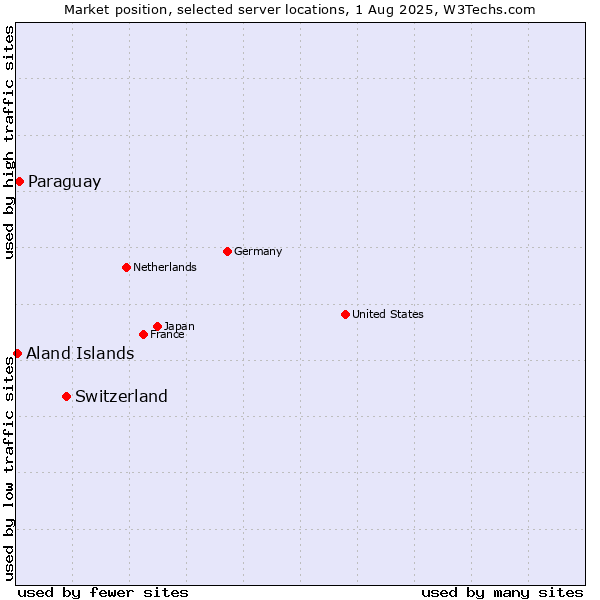 Market position of Switzerland vs. Paraguay vs. Aland Islands