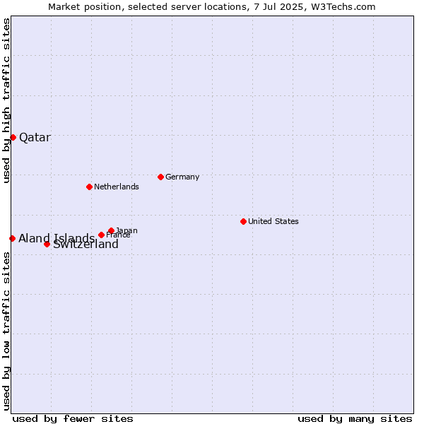 Market position of Switzerland vs. Qatar vs. Aland Islands