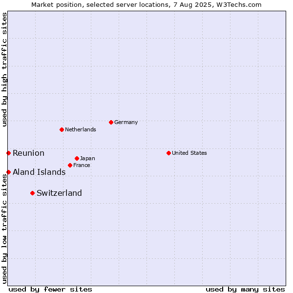 Market position of Switzerland vs. Reunion vs. Aland Islands