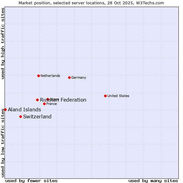 Market position of Russian Federation vs. Switzerland vs. Aland Islands