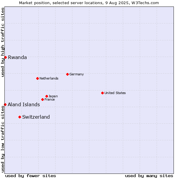 Market position of Switzerland vs. Rwanda vs. Aland Islands