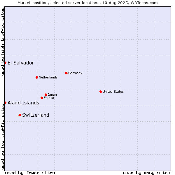 Market position of Switzerland vs. Aland Islands vs. El Salvador