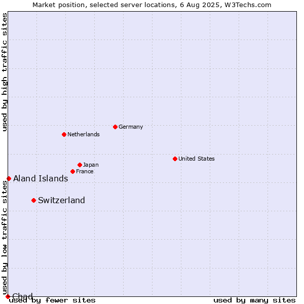 Market position of Switzerland vs. Aland Islands vs. Chad