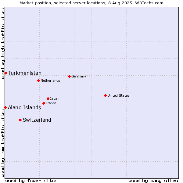 Market position of Switzerland vs. Turkmenistan vs. Aland Islands