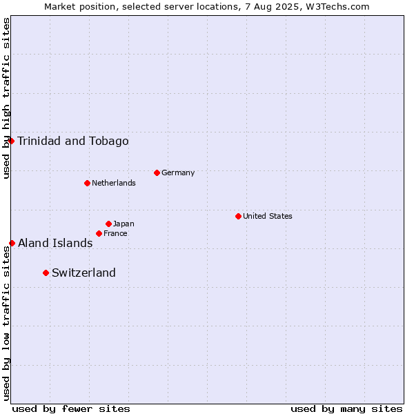 Market position of Switzerland vs. Aland Islands vs. Trinidad and Tobago