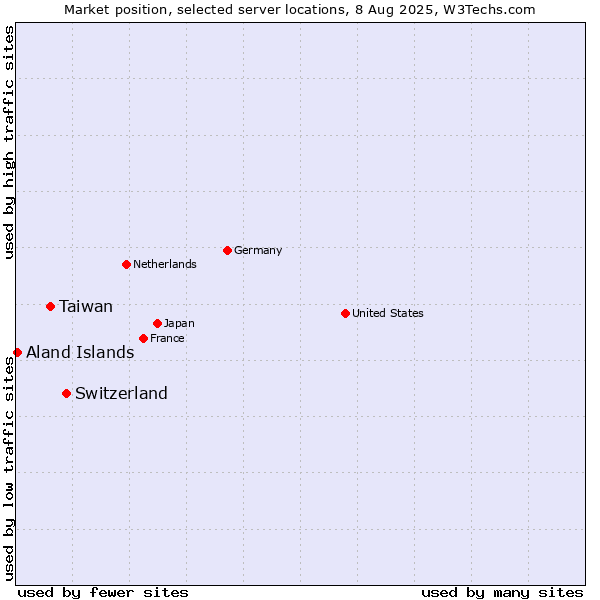 Market position of Switzerland vs. Taiwan vs. Aland Islands