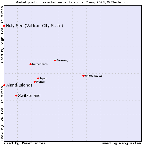 Market position of Switzerland vs. Aland Islands vs. Holy See (Vatican City State)